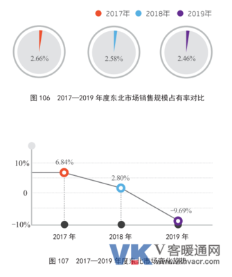 2019年東北區(qū)域中央空調(diào)市場年報(bào)分析 煤炭行業(yè)影響下的冷暖格局