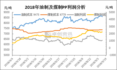 聚丙烯 供應(yīng)緊俏與煤炭成本雙驅(qū)動下的上漲之路